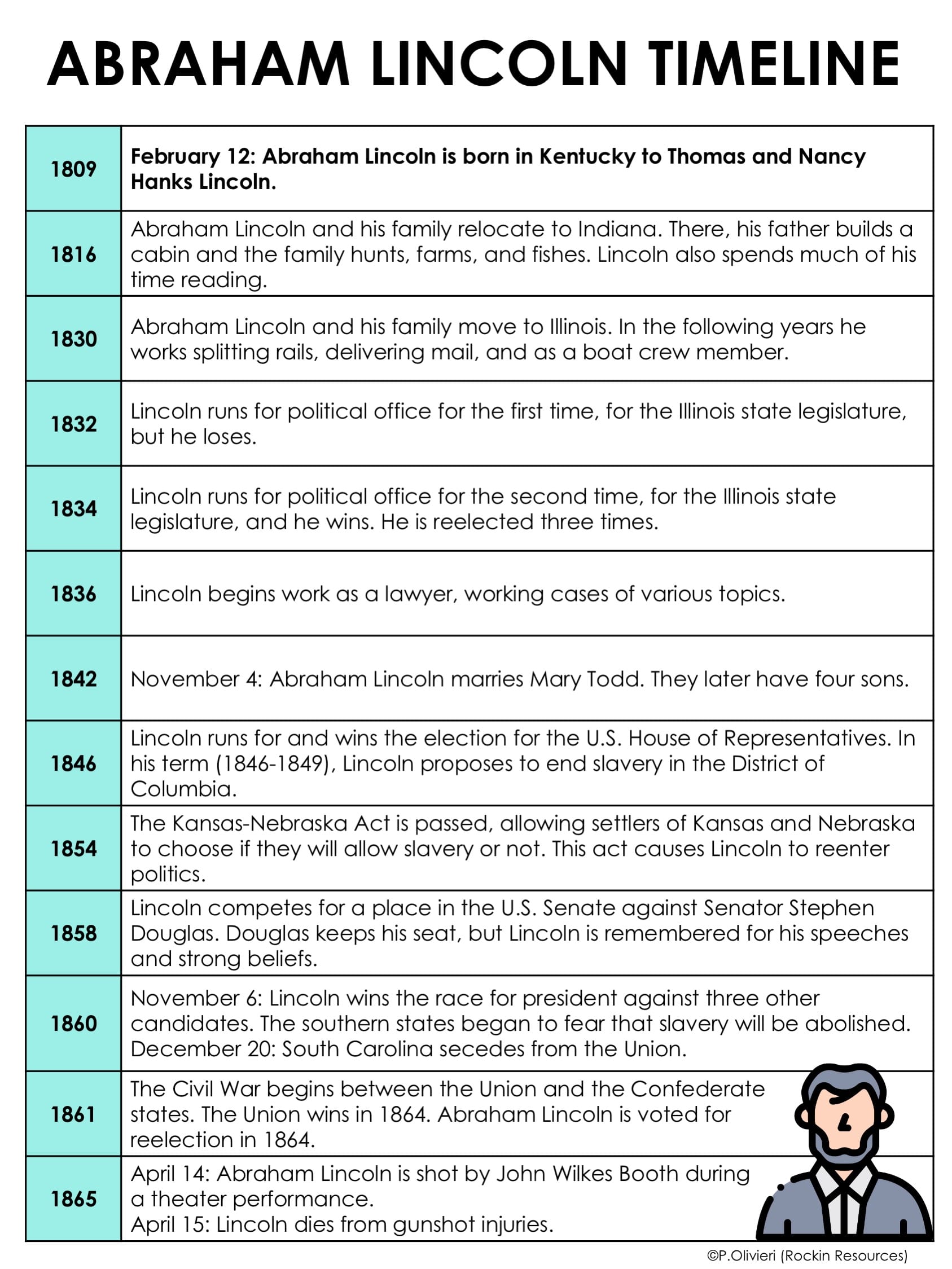 Abe Timeline