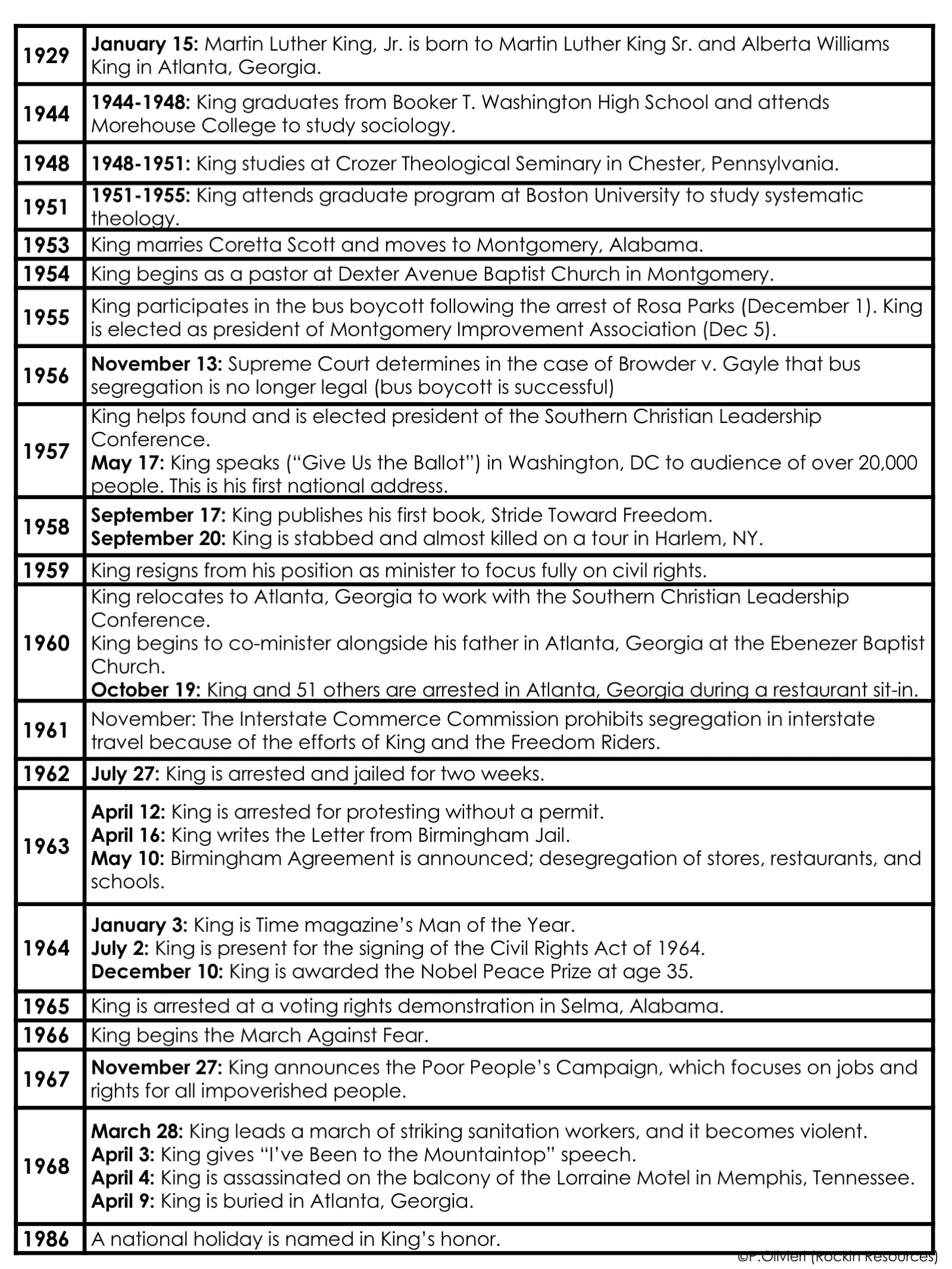 Martin Luther King Timeline