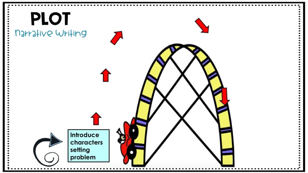 Narrative Writing Mini Lesson Videos | Distance Learning - Rockin Resources